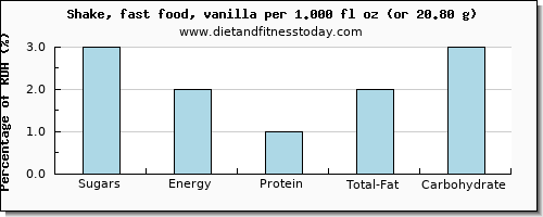 sugars and nutritional content in sugar in a shake